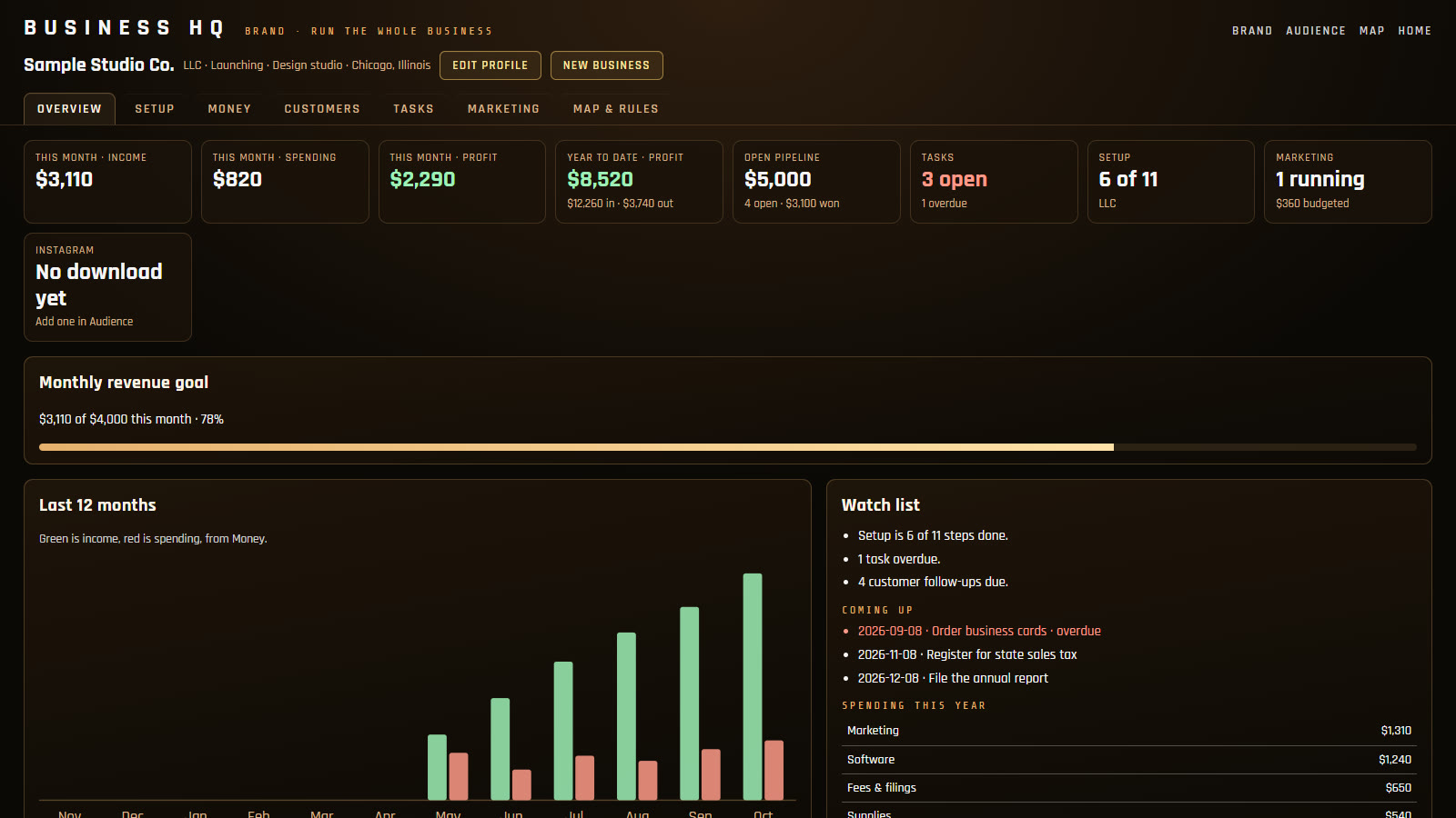 Business HQ overview with income, pipeline, tasks and a 12-month chart (sample entries)